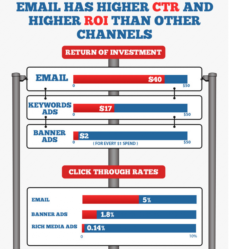ROI-CTR-email-marketing