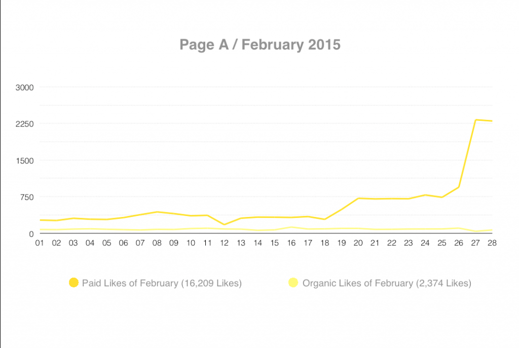 pageA-organic-vs-paid-like-feb2015