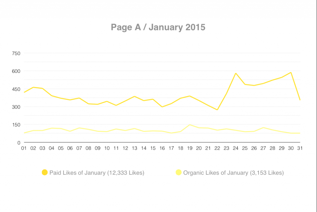 pageA-organic-vs-paid-like-jan2015