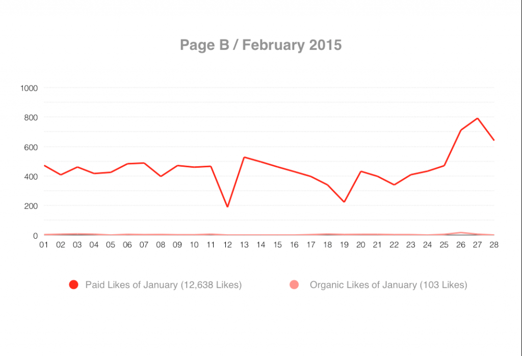 pageB-organic-vs-paid-like-feb2015