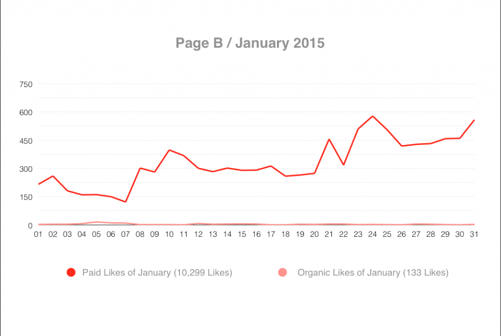pageB-organic-vs-paid-like-jan2015