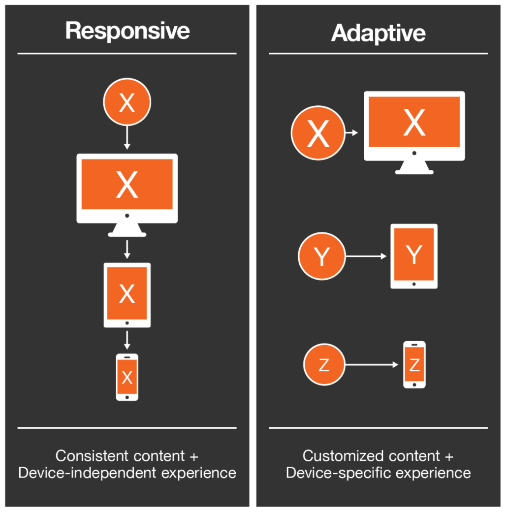Responsive vs Adaptive website design