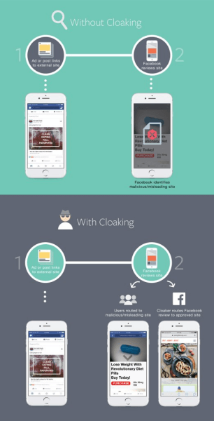 Cloaking Facebook Prevention