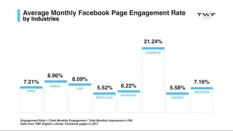 Facebook monthly average engagement rate