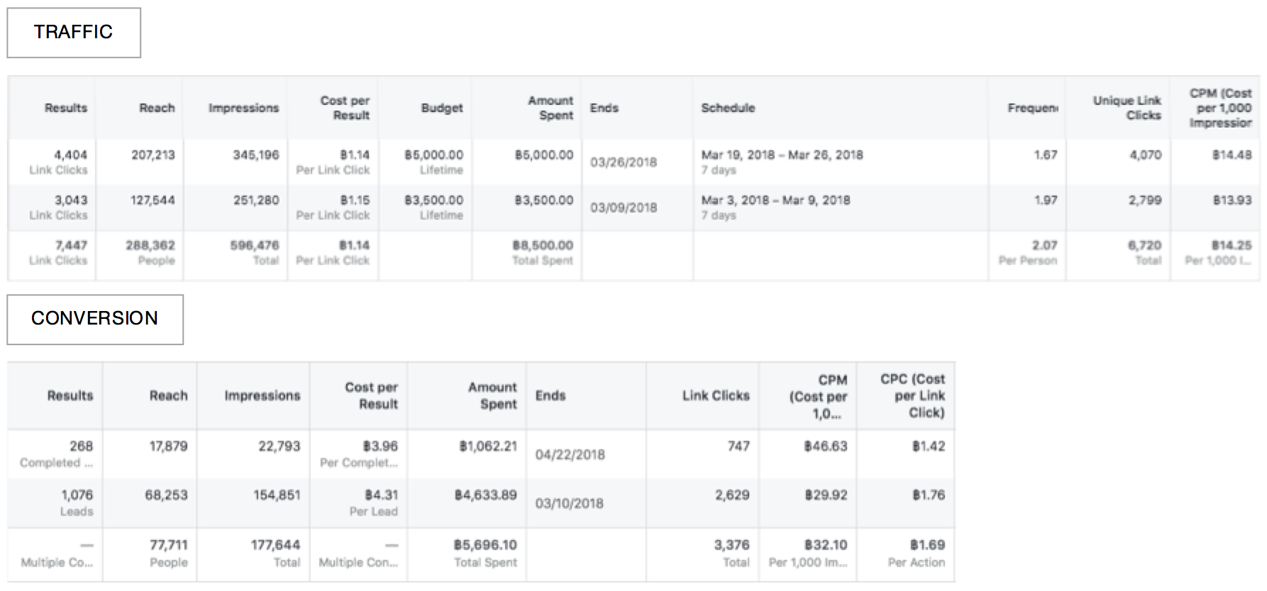 Facebook Traffic vs Conversion stats