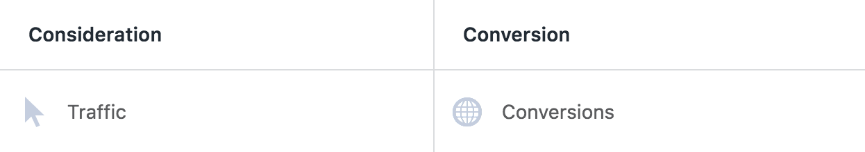 Facebook Traffic vs Conversions