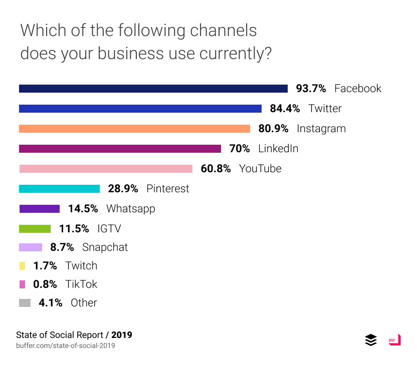 Facebook Twitter Instagram เป็น top 3 Social Media ที่นักการตลาดเลือกใช้งานในปัจจุบัน