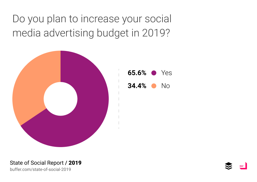 65.6% บอกว่าจะเพิ่มงบประมาณลงใน social media ในปี 2019 นี้ ในขณะที่ 34.4% บอกว่าไม่