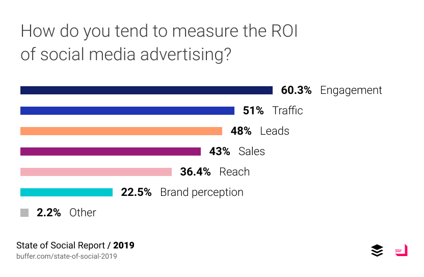 ส่วนใหญ่ยังคงวัดผลการทำ social media ด้วย engagement รองลงมาคือ traffic เข้าเว็บไซต์และเก็บ leads (เก็บข้อมูลคงละทะเบียน)