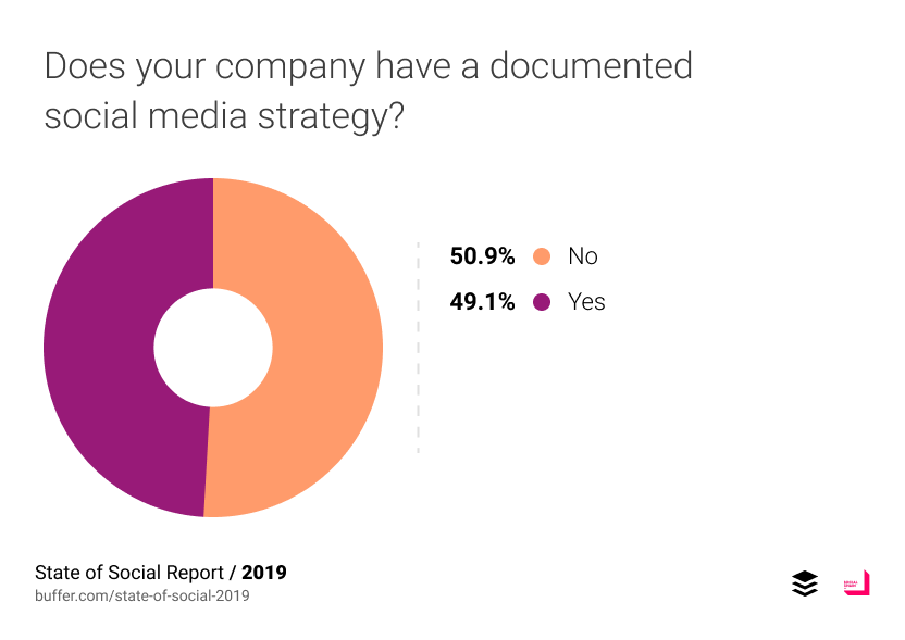 เมื่อถามว่ามี Strategy ของ Social Media อย่างเป็นทางการไหม ครึ่งหนึ่งตอบว่า "ไม่"