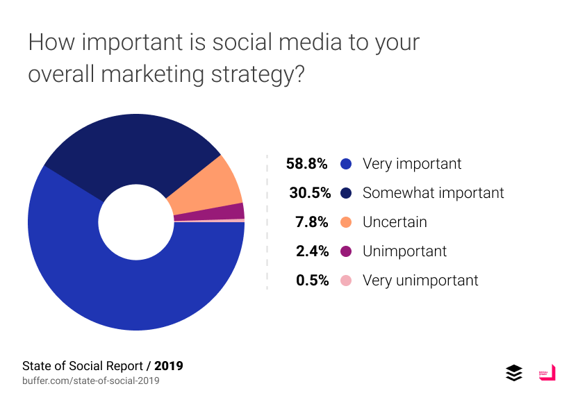 social media สำคัญแค่ไหนในการทำ marketing strategy