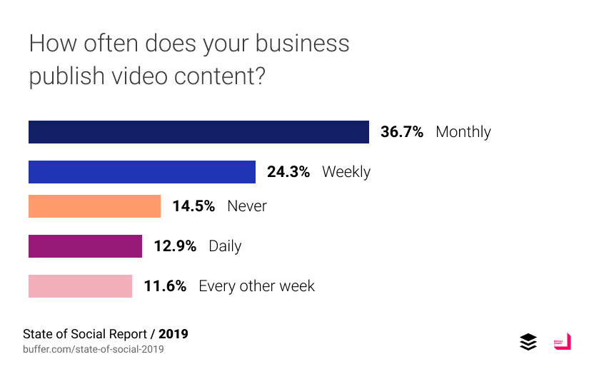 ใช้ video บ่อยแค่ไหนบน social media