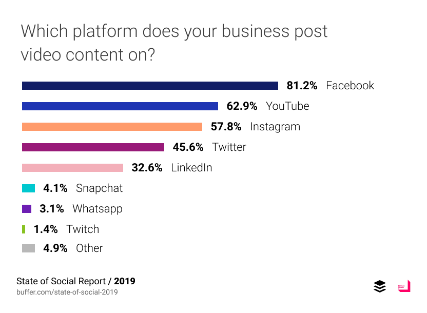 ลง video บน platform ไหนมากที่สุด อันดับ 1 คือ Facebook 2 คือ YouTube และ Instagram กับ Twitter ตามลำดับ