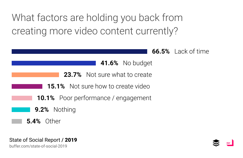 เหตุผลหลักที่ไม่ลง video บน social media คือไม่มีเวลาทำและไม่มีงบประมาณพอ และมีบางส่วนบอกว่าไม่รู้จะทำ video อะไรและทำอย่างไร