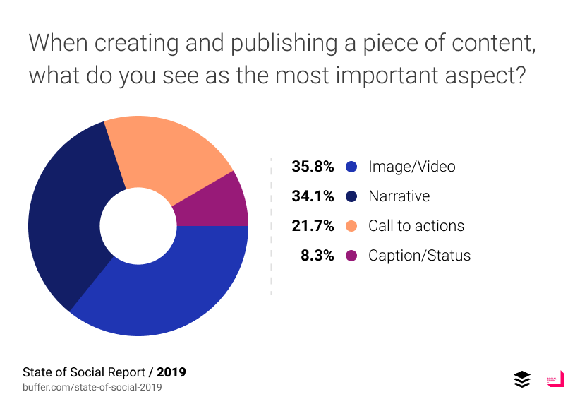 เมื่อต้องสร้าง content เพื่อโพสต์ลง social media สิ่งที่นักการตลาดคิดว่าสำคัญที่สุดคือต้องมีภาพและวิดีโอที่น่าสนใจ รองลงมาคือการเล่าเรื่อง และ Call to Action