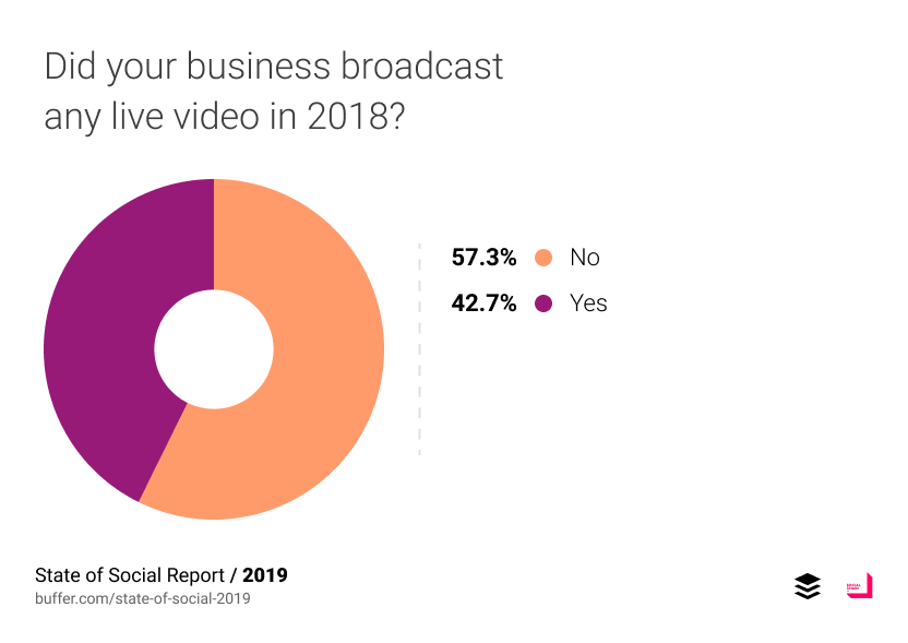 ในปี 2018 ที่ผ่านมา มี 42.7% บอกว่าเคยทำ live video ซึ่งถือว่าเยอะมาก แสดงให้เห็นว่า marketer ค่อนข้างเข้าใจและสะดวกใจในการใช้ live video แล้ว