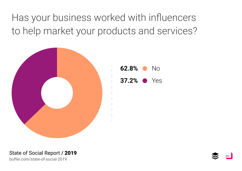 37.2% บอกว่าเคยใช้ Influencer Marketing ในขณะที่ 62.8% บอกว่าไม่เคย