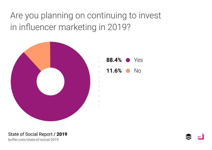 88.4% บอกว่าในปี 2019 ได้วางแผนที่จะใช้ Influencer ต่อ มีเพียง 11.6% บอกว่าไม่