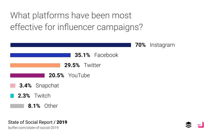 ช่องทางที่ใช้ Influencers Marketing มากที่สุดคือ Instagram รองลงมาคือ Facebook และ Twitter