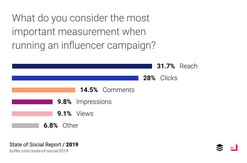 สิ่งที่สำคัญที่สุดในการทำ Influencer campaign นักการตลาด 31.7% ตอบว่า จำนวนการเข้าถึง (Reach) รองลงมาคือยอด clicks Comment และ Impressions ตามลำดับ