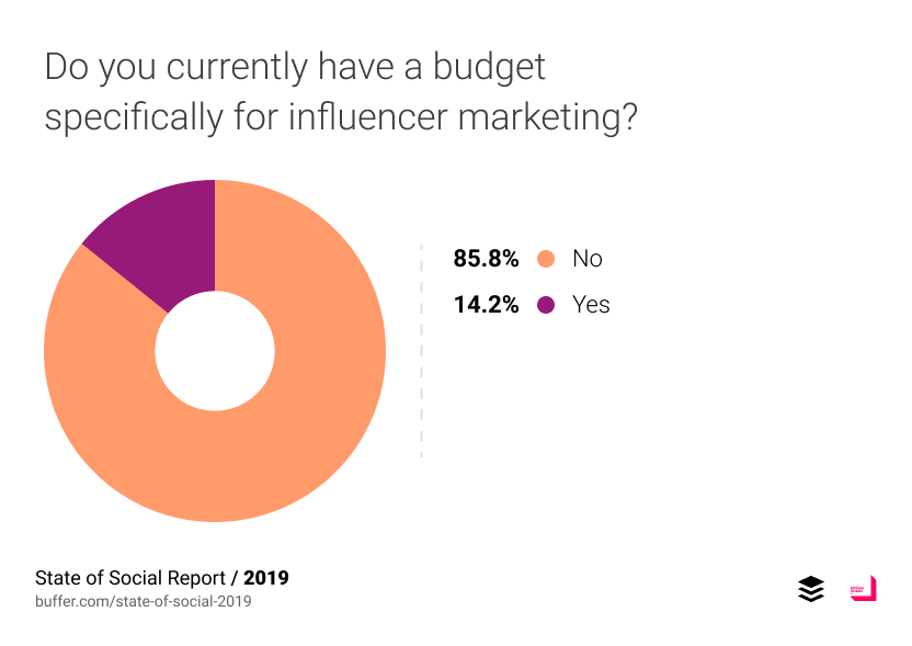 มีเพียง 14.2% บอกว่ามีงบกันไว้สำหรับ Influencer Marketing โดยเฉพาะ