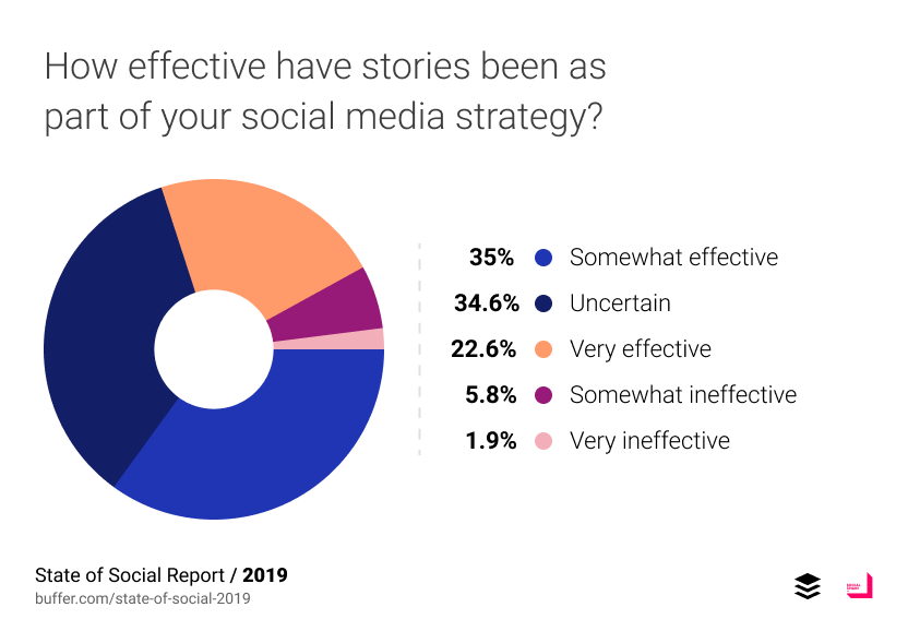 สำหรับคนที่เคยลง Stories แล้ว
22.6% บอกว่าได้ผลมาก