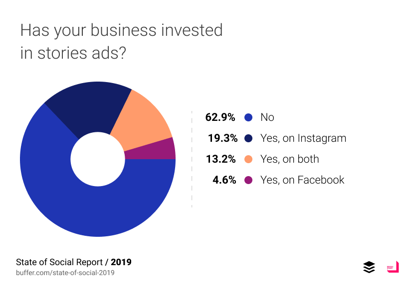 ส่วนใหญ่บอกว่ายังไม่เคยลงงบใน Stories Ads