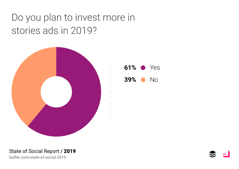 ในปี 2019 มี 61% บอกว่าจะเพิ่มงบลงใน Stories Ads ในขณะที่ 39% บอกว่าไม่