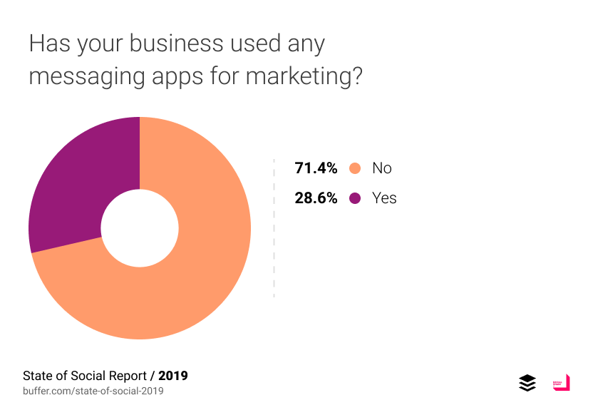 71.4% บอกว่าไม่เคยใช้ Messaging ในการทำการตลาด
28.6% บอกว่าเคย