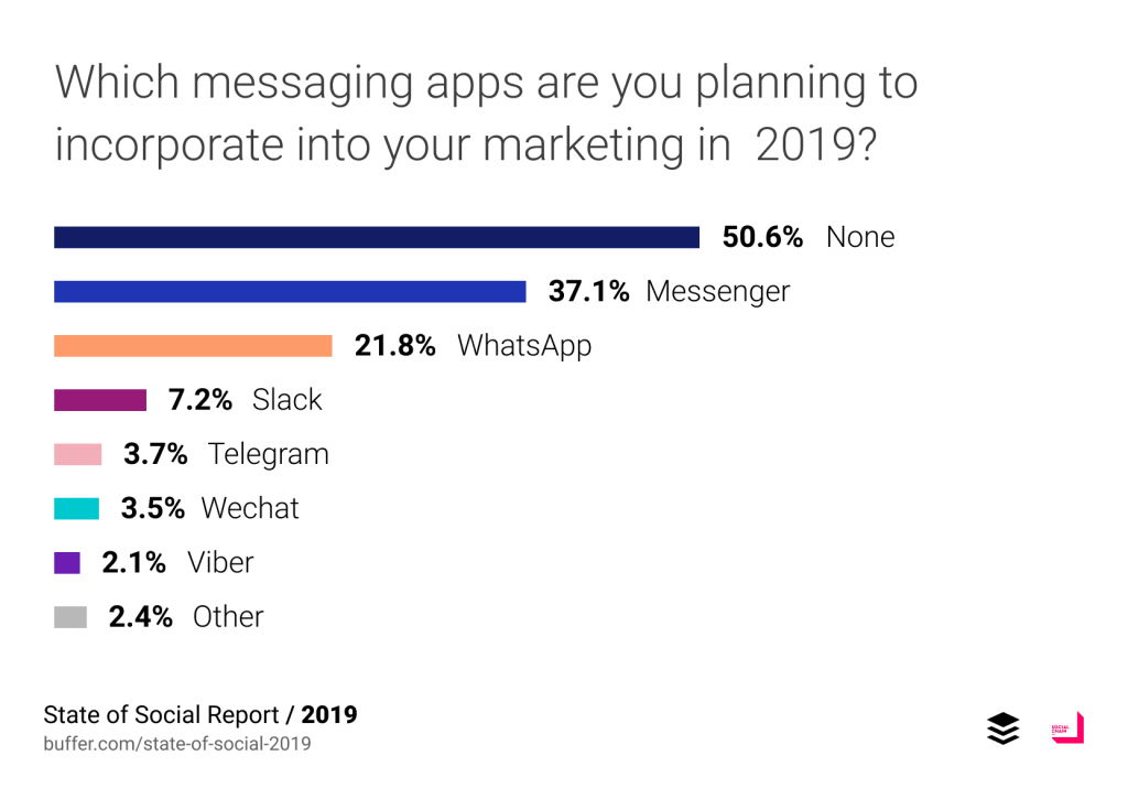 ในปี 2019 ครึ่งหนึ่งของผู้ตอบแบบสอบถามบอกว่ายังไม่มีแผนการที่จะใช้ messaging ในแผนการทำ social media marketing ในขณะที่ 37.1% บอกว่าวางแผนจะใช้ Facebook Messenger และ 21.8% บอกว่าจะใช้ WhatsApp