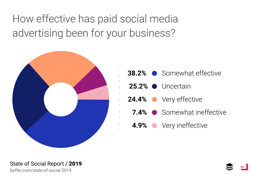 สรุปแล้ว paid social media ได้ผลไหม?