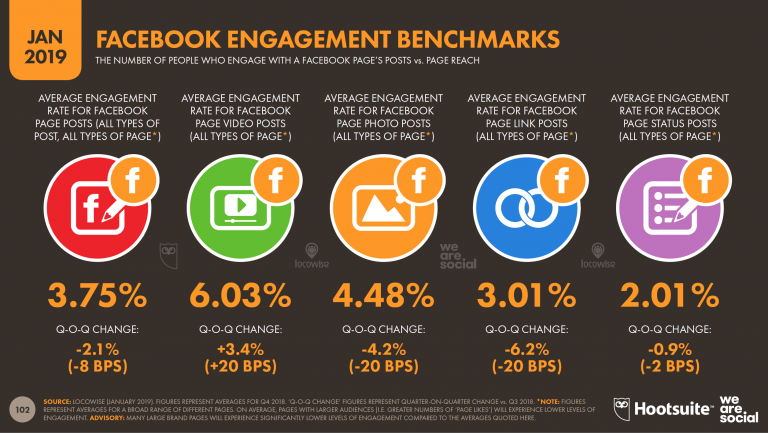 Facebook Engagement Benchmark