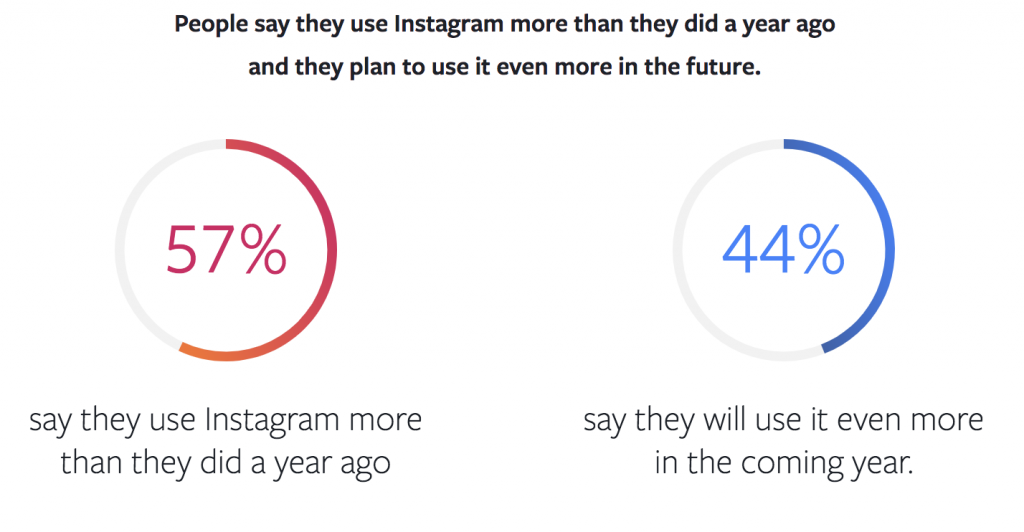 Instagram Usage 57% say they use more than they did last year and 44% say they will use it even more