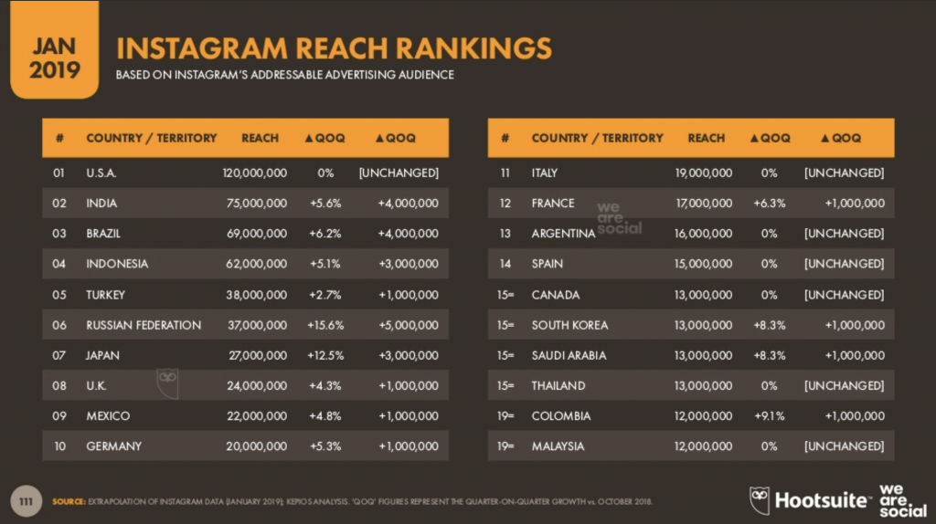 Instagram Reach Rankings January 2019 by WeAreSocial