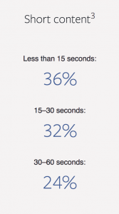 Video Ads, The Shorter the Better on Instagram