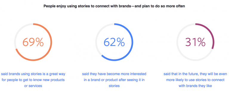 Stories is a great way to connect with consumers and generate sale.