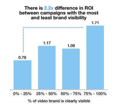 Twitter campaign with higher brand visibility yielded higher ROI