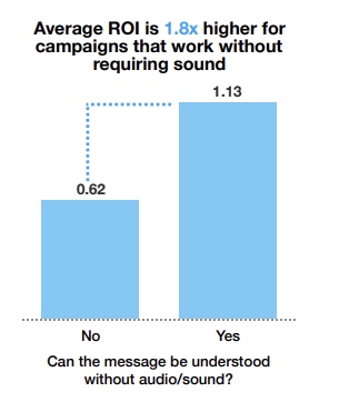 Twitter video campaign that work without requiring sound yielded higher ROI