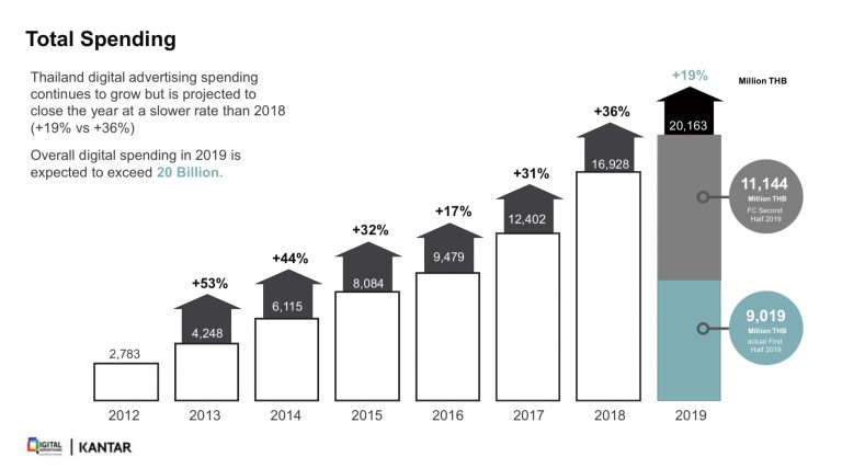 Thailand Digital Ads Spending 2019