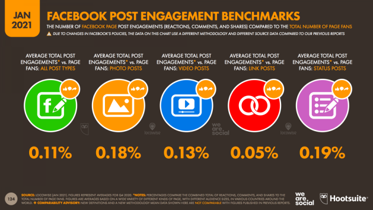Facebook Engagement Benchmark