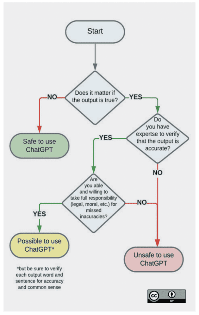 Flowchart, using ChatGPT
