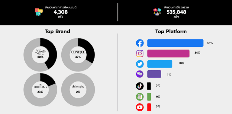 ข้อมูลการกล่าวถึงแบรนด์สกินแคร์จากสหรัฐอเมริกาบน Social Media