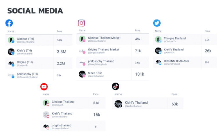 ข้อมูลจำนวนผู้ติดตามแบรนด์สกินแคร์บน Social Media ในแต่ละ Platform