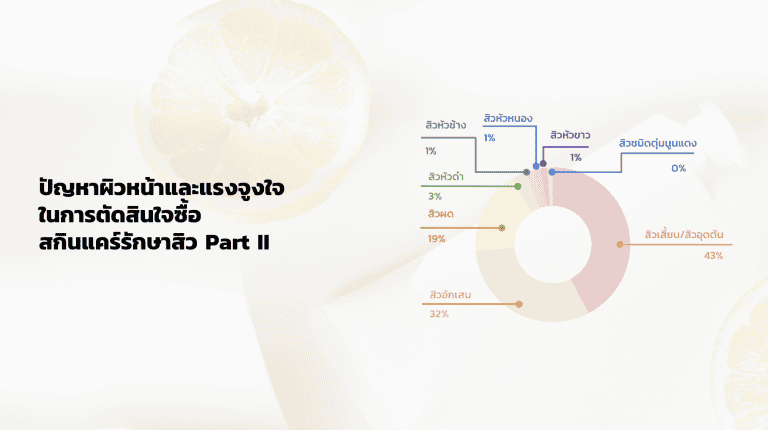 ปัญหาผิวหน้าและแรงจูงใจในการตัดสินใจซื้อสกินแคร์รักษาสิว