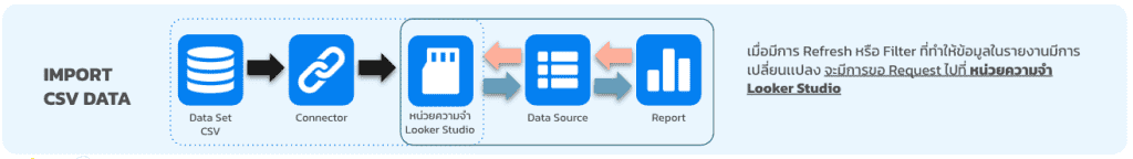 การเชื่อม Import ข้อมูล CSV ใน Looker Studio