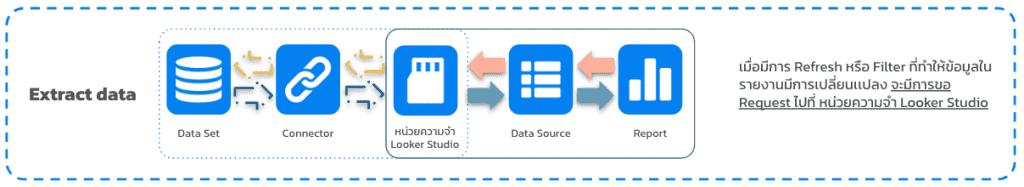 การเชื่อมต่อแบบ Extract data