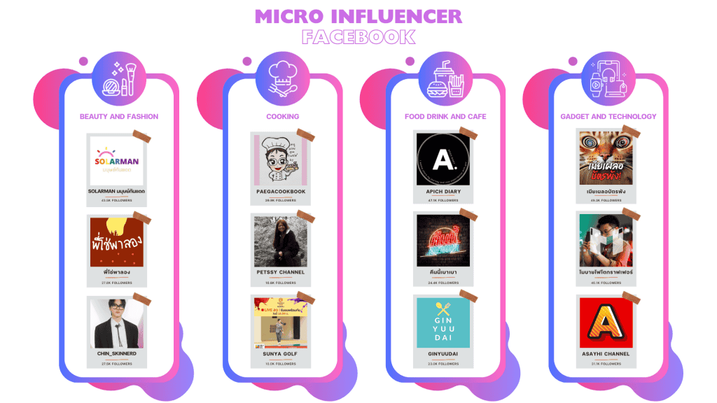 รายชื่อ Micro Influencer Facebook ในแต่ละประเภทสินค้า