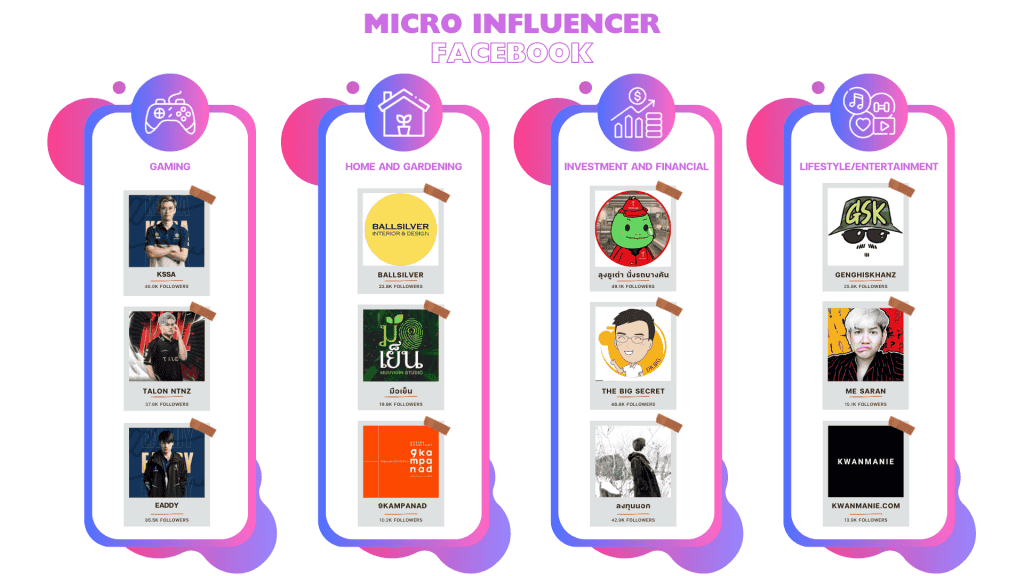 รายชื่อ Micro Influencer Facebook ในแต่ละประเภทสินค้า