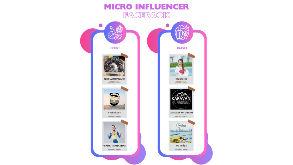 รายชื่อ Micro Influencer Facebook ในแต่ละประเภทสินค้า