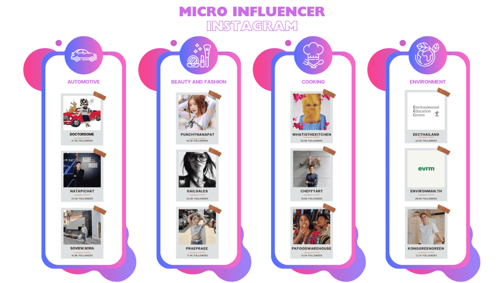 รายชื่อ Micro Influencer Instagram ในแต่ละประเภทสินค้า
